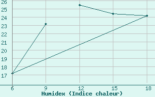 Courbe de l'humidex pour Tenes