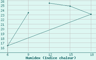 Courbe de l'humidex pour Skikda