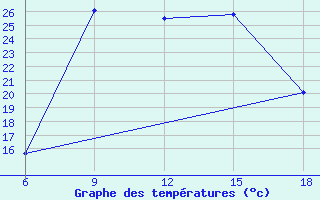 Courbe de tempratures pour Miliana