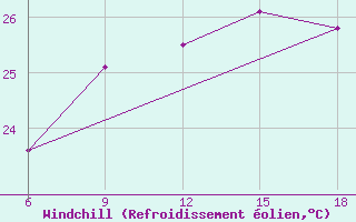 Courbe du refroidissement olien pour Skikda