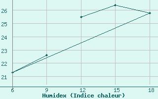 Courbe de l'humidex pour Campobasso