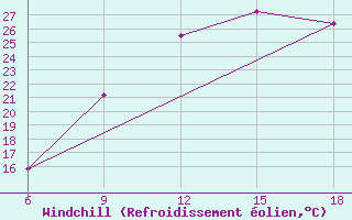 Courbe du refroidissement olien pour Ksar Chellala