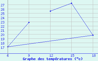 Courbe de tempratures pour Cankiri