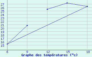 Courbe de tempratures pour Rhourd Nouss