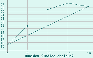 Courbe de l'humidex pour Rhourd Nouss