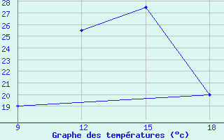 Courbe de tempratures pour Benwlid