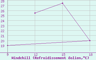 Courbe du refroidissement olien pour Benwlid