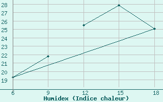 Courbe de l'humidex pour Ain Sefra