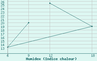 Courbe de l'humidex pour Giarabub