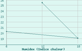 Courbe de l'humidex pour Aleppo International Airport