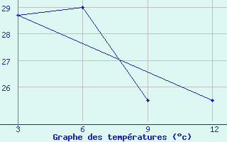 Courbe de tempratures pour Tingoa