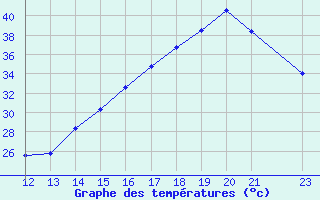 Courbe de tempratures pour Soto La Marina, Tamps.