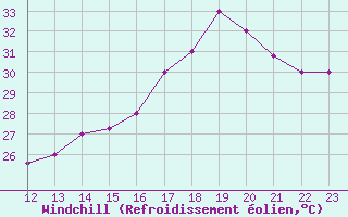 Courbe du refroidissement olien pour Yurimaguas