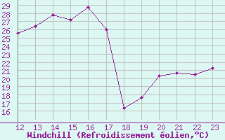 Courbe du refroidissement olien pour Roanne (42)