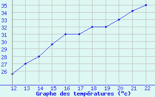 Courbe de tempratures pour San Joaquin