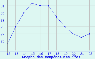 Courbe de tempratures pour San Joaquin