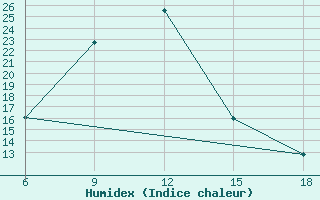 Courbe de l'humidex pour Oum El Bouaghi