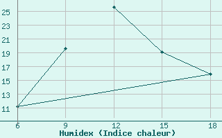 Courbe de l'humidex pour Miliana