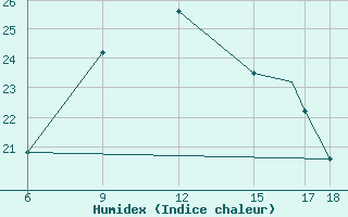 Courbe de l'humidex pour Passo Dei Giovi