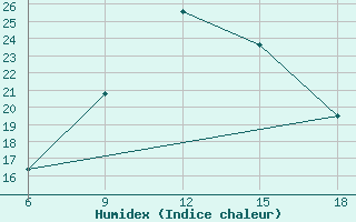 Courbe de l'humidex pour Kirklareli