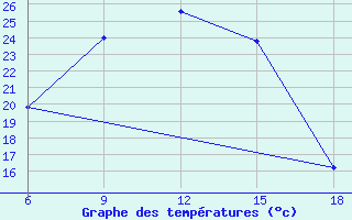 Courbe de tempratures pour Agri