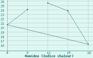 Courbe de l'humidex pour Agri