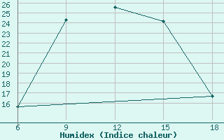 Courbe de l'humidex pour Aksehir