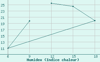 Courbe de l'humidex pour Naama