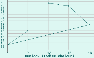 Courbe de l'humidex pour Tizi-Ouzou