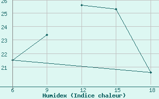 Courbe de l'humidex pour Cesme