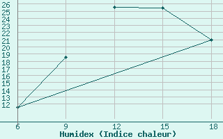 Courbe de l'humidex pour Hon