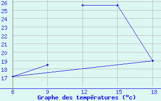 Courbe de tempratures pour Naama