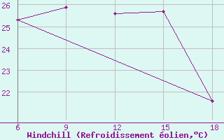 Courbe du refroidissement olien pour Silifke