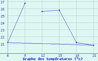 Courbe de tempratures pour Vlore