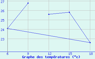 Courbe de tempratures pour Kas