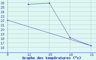 Courbe de tempratures pour Marijampole