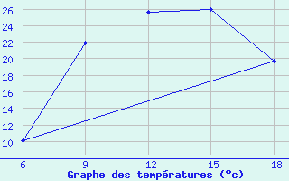 Courbe de tempratures pour Bordj Bou Arreridj