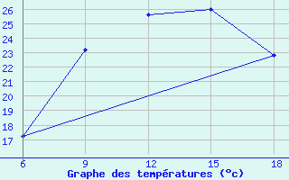 Courbe de tempratures pour Passo Dei Giovi