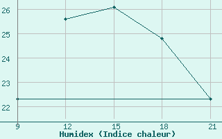 Courbe de l'humidex pour Sarande