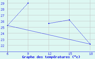 Courbe de tempratures pour Silifke