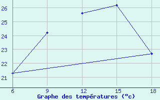 Courbe de tempratures pour Beni-Saf