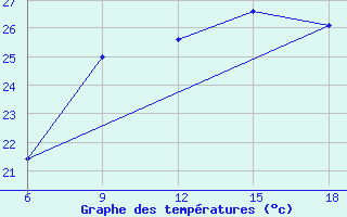 Courbe de tempratures pour Ghazaouet