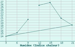 Courbe de l'humidex pour Topolcani-Pgc