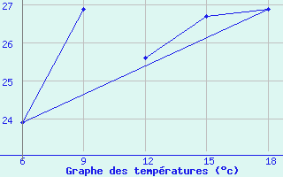 Courbe de tempratures pour Dellys