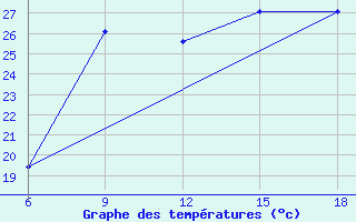 Courbe de tempratures pour Ghazaouet