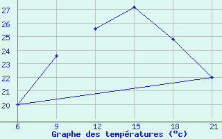 Courbe de tempratures pour Vlore