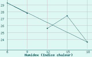 Courbe de l'humidex pour Monte Argentario