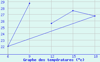 Courbe de tempratures pour Capo Frasca