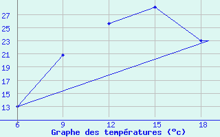 Courbe de tempratures pour Mecheria