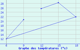 Courbe de tempratures pour Ksar Chellala